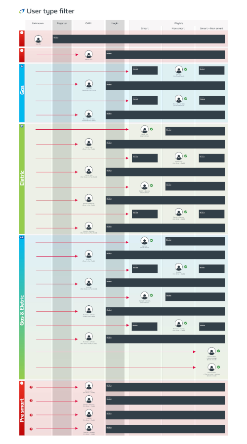 Image of design assets used in creating user journeys and information architecture