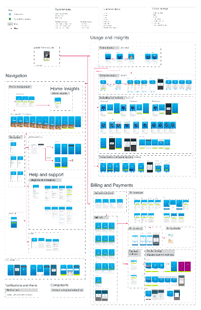 Image of design assets used in creating user journeys and information architecture